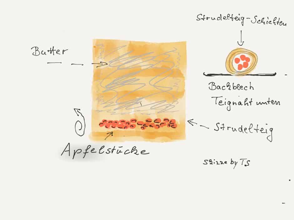 strudelteig einwickeln, teig nur aussen und knusprig.