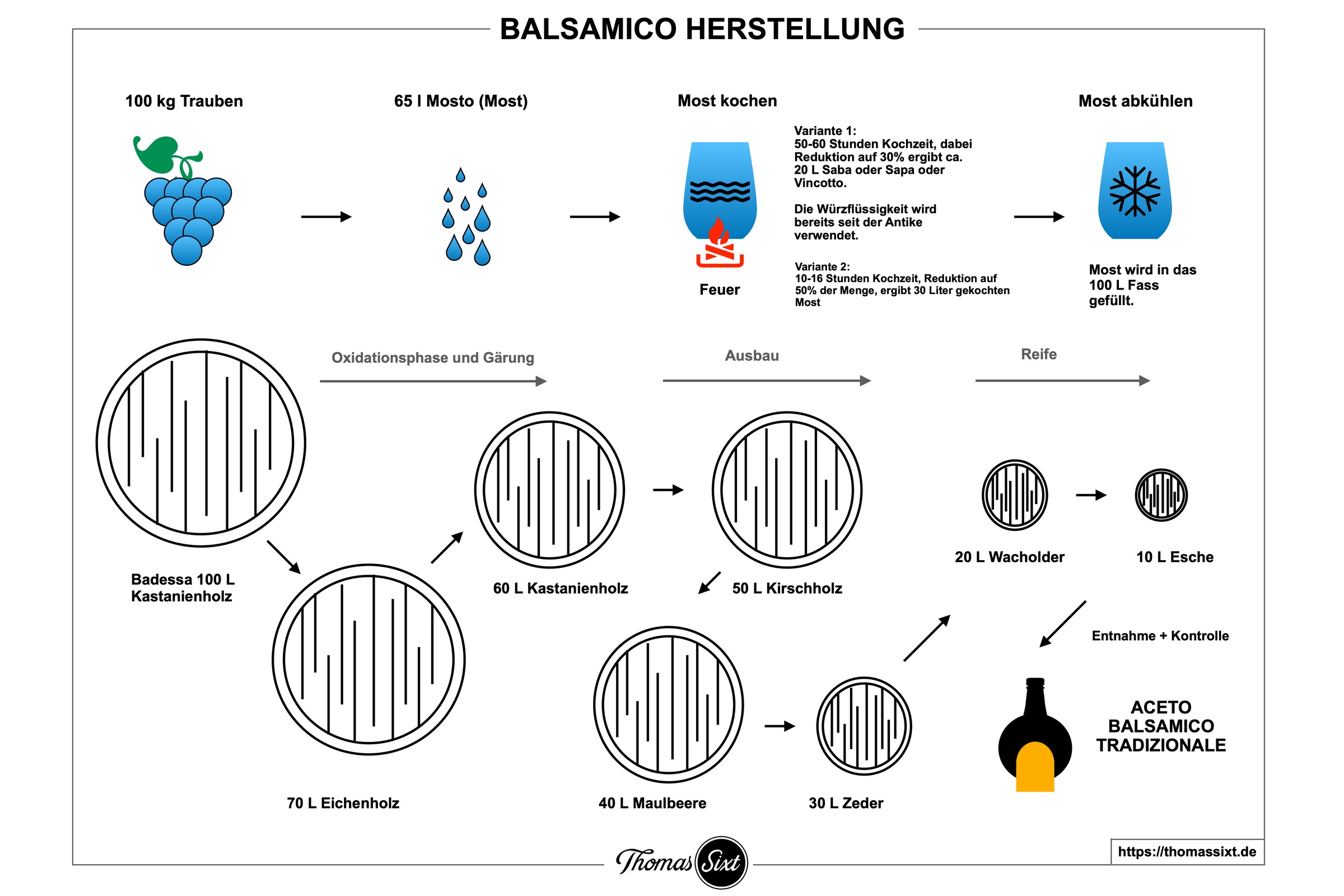 Balsamico Herstellung Grafik